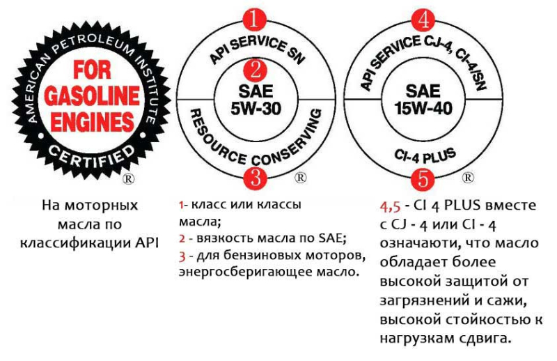 chto oznachaet markirovka na masle dlja motora 8dac9df - Что означает маркировка на масле для мотора