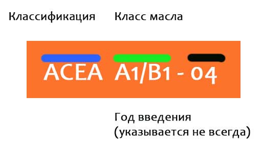 chto oznachaet markirovka na masle dlja motora 938b28f - Что означает маркировка на масле для мотора