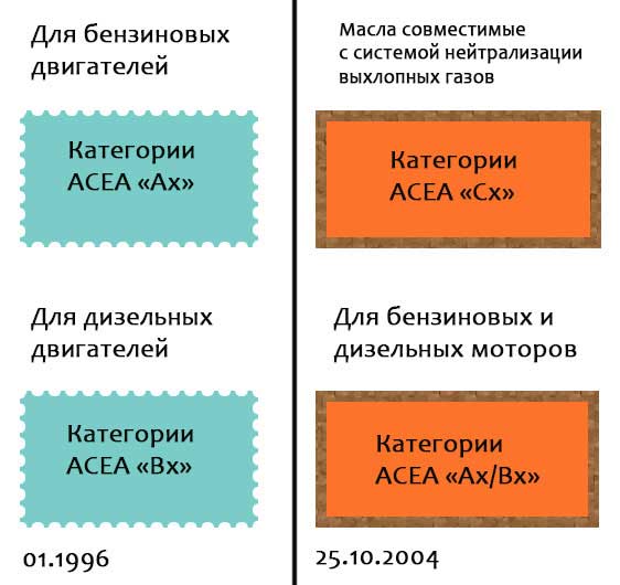 chto oznachaet markirovka na masle dlja motora bd46d76 - Что означает маркировка на масле для мотора