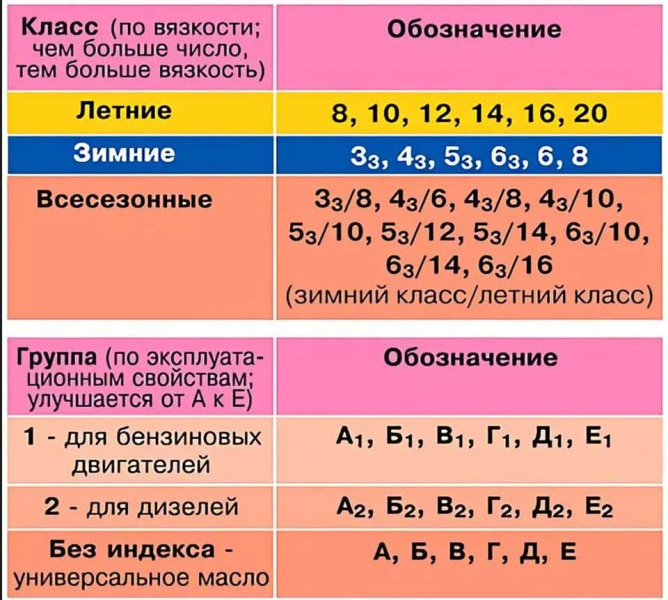 chto oznachaet markirovka na masle dlja motora d7daed7 - Что означает маркировка на масле для мотора