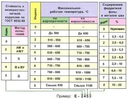 dlja chego nuzhno markirovka na elektrodah 5d7971f - Для чего нужно маркировка на электродах