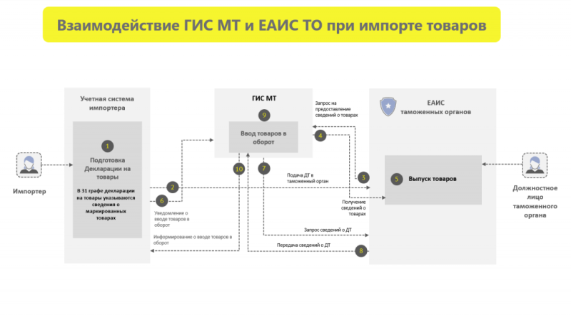 tamozhennye trebovanija k markirovke import e29cbf0 - Таможенные требования к маркировке импорт