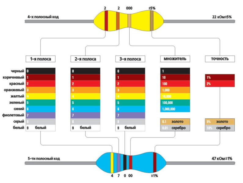 cvetovaja markirovka rezistorov 1om 223ba10 - Цветовая маркировка резисторов 1ом