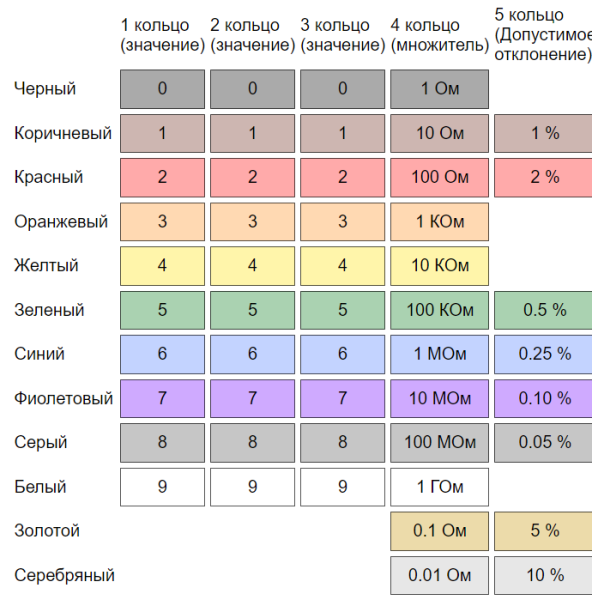 cvetovaja markirovka rezistorov 1om 51a966c - Цветовая маркировка резисторов 1ом