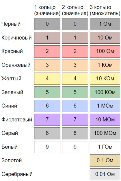 cvetovaja markirovka rezistorov 1om 94b188f - Цветовая маркировка резисторов 1ом