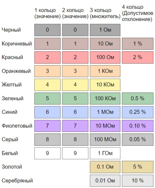 cvetovaja markirovka rezistorov 1om 994885e - Цветовая маркировка резисторов 1ом