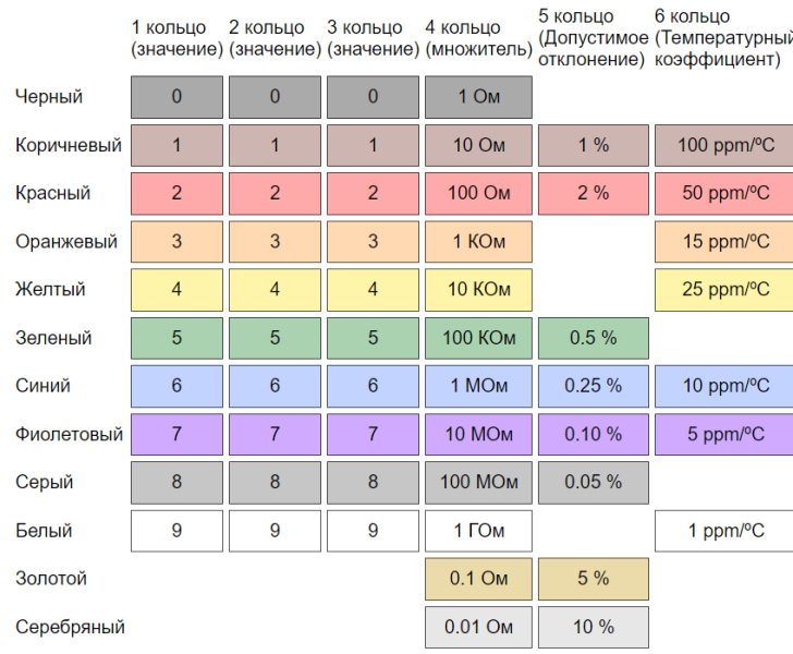 cvetovaja markirovka rezistorov 1om e578c0d - Цветовая маркировка резисторов 1ом