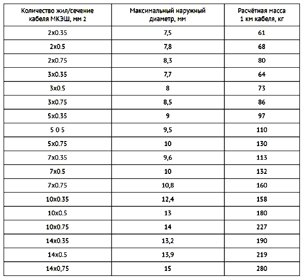 markirovka zhil kabelja mkesh be2585d - Маркировка жил кабеля мкэш