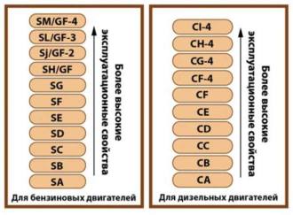 markirovka dizelnogo masla po vjazkosti 5aa94f3 - Маркировка дизельного масла по вязкости