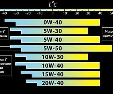 chto oznachaet markirovka mashinnogo masla 5w30 98baa9b 360x300 - Что означает маркировка машинного масла 5w30