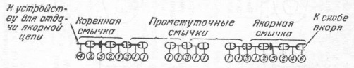 markirovka jakornoj cepi na sudne 4f32129 - Маркировка якорной цепи на судне