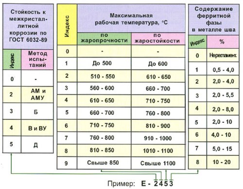 oboznachenie osnovnogo pokrytija v markirovke elektroda 0937d52 - Обозначение основного покрытия в маркировке электрода