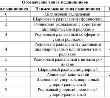 podshipniki epk markirovka 615a863 360x320 - Подшипники епк маркировка